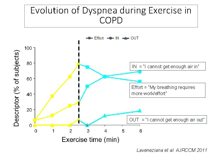 Evolution of Dyspnea during Exercise in COPD Effort IN OUT IN = “I cannot