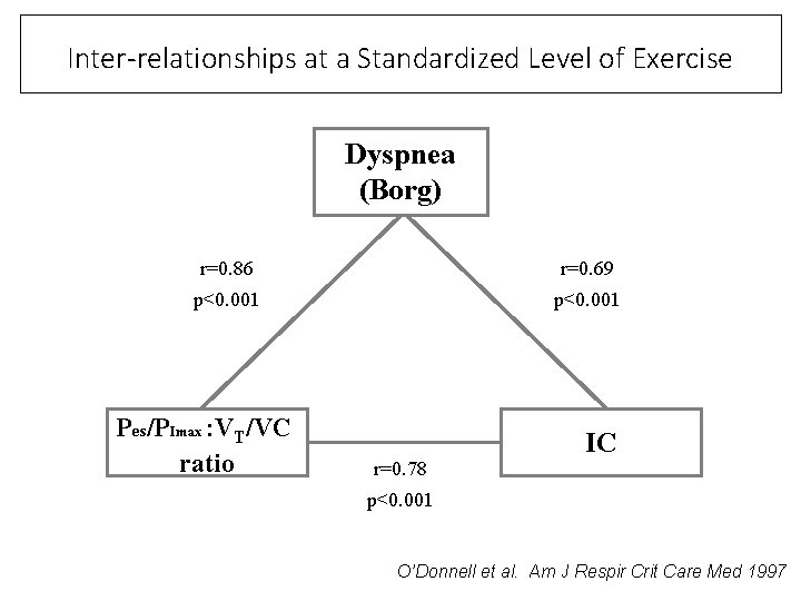 Inter-relationships at a Standardized Level of Exercise Dyspnea (Borg) r=0. 86 r=0. 69 p<0.