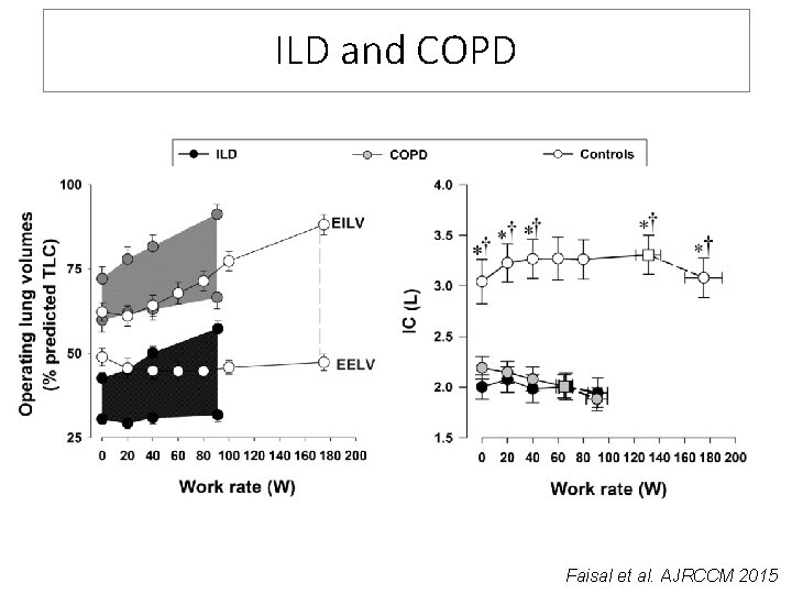 ILD and COPD Faisal et al. AJRCCM 2015 