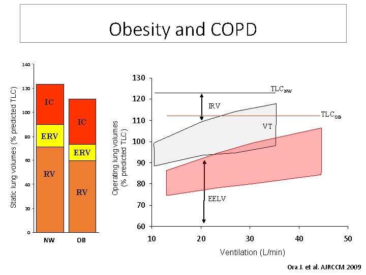 Obesity and COPD 140 TLCNW 120 IC 100 IC 80 ERV 60 RV 40