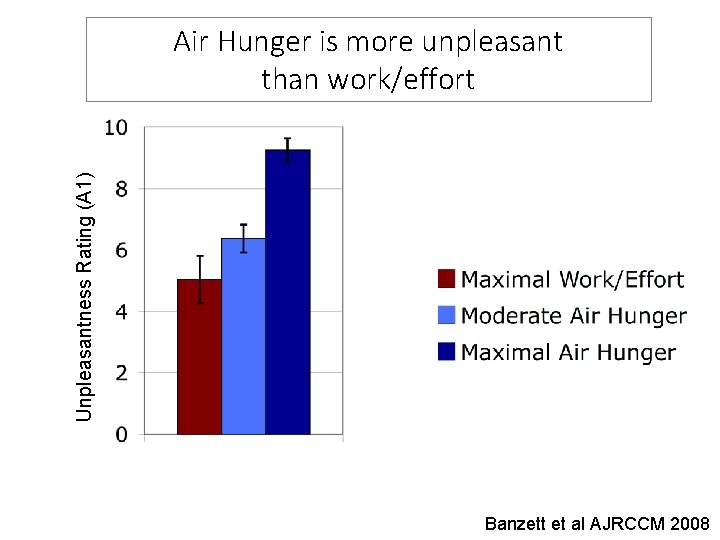 Unpleasantness Rating (A 1) Air Hunger is more unpleasant than work/effort Banzett et al