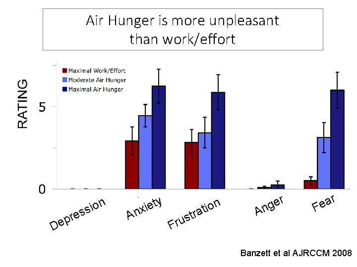 Air Hunger is more unpleasant than work/effort s e r p De s ion