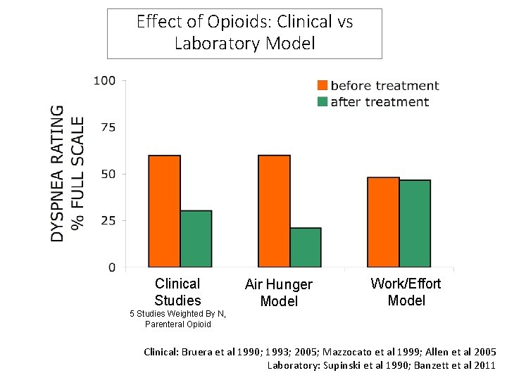 Effect of Opioids: Clinical vs Laboratory Model Clinical Studies 5 Studies Weighted By N,