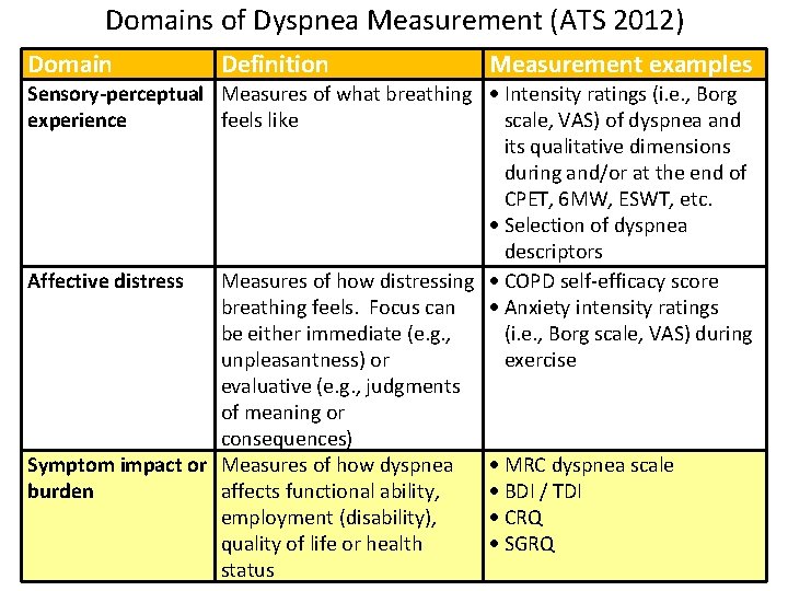 Domains of Dyspnea Measurement (ATS 2012) Domain Definition Measurement examples Sensory-perceptual Measures of what