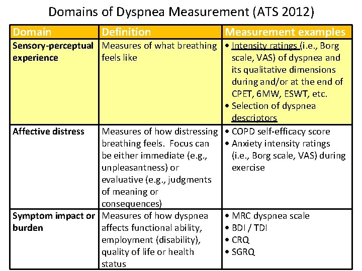 Domains of Dyspnea Measurement (ATS 2012) Domain Definition Measurement examples Sensory-perceptual Measures of what