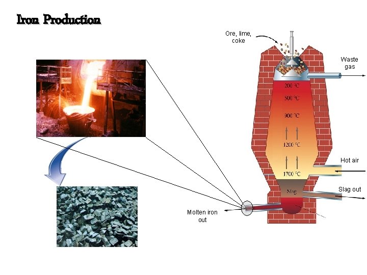 Iron Production Ore, lime, coke Waste gas Hot air Slag out Molten iron out