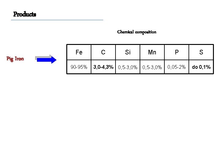 Products Chemical composition Pig Iron Fe C Si Mn P S 90 -95% 3,