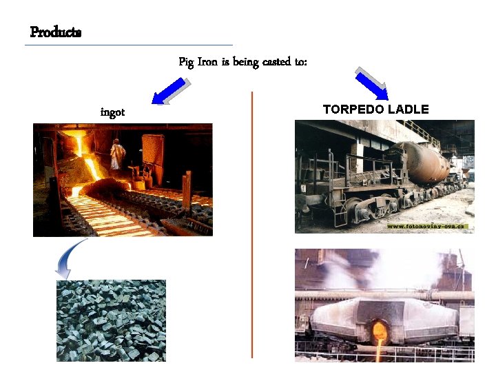 Products Pig Iron is being casted to: ingot TORPEDO LADLE 