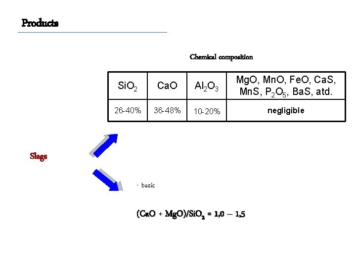Products Chemical composition Si. O 2 Ca. O Al 2 O 3 Mg. O,