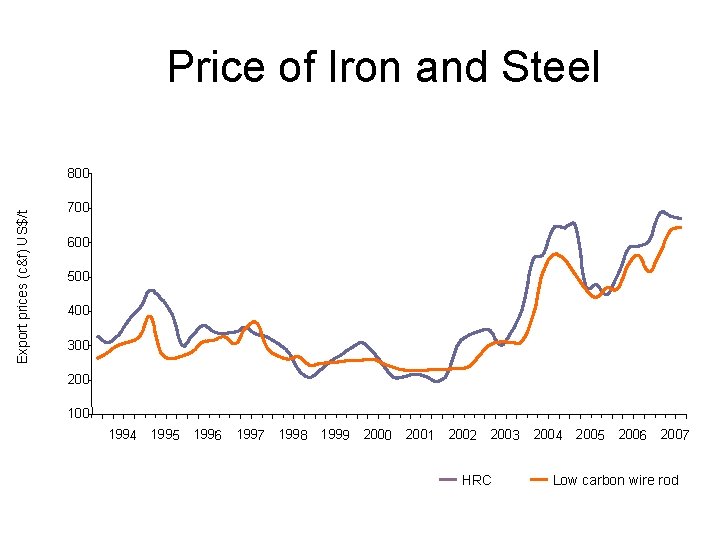 Price of Iron and Steel Export prices (c&f) US$/t 800 700 600 500 400