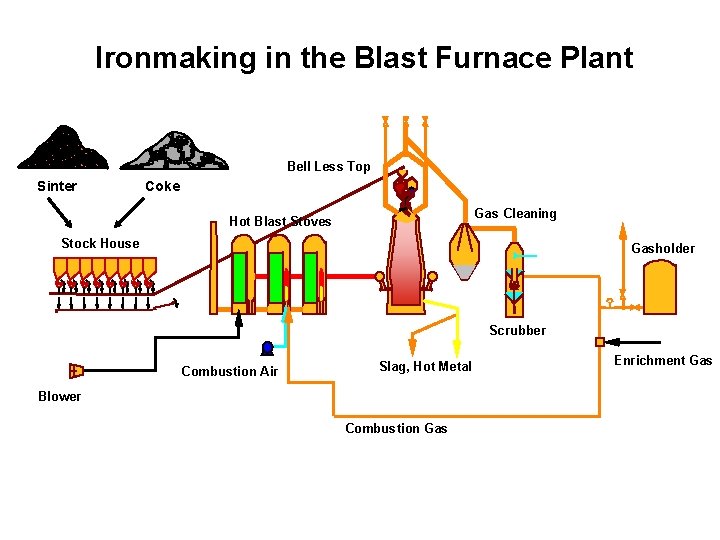 Ironmaking in the Blast Furnace Plant Bell Less Top Sinter Coke Gas Cleaning Hot