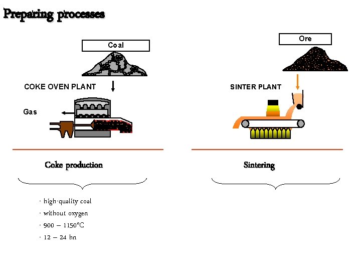 Preparing processes Ore Coal COKE OVEN PLANT SINTER PLANT Gas Coke production - high-quality