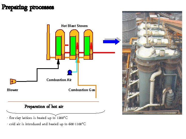 Preparing processes Hot Blast Stoves Combustion Air Blower Combustion Gas Preparation of hot air