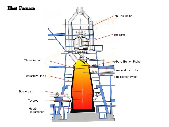 Blast Furnace Top Gas Mains Top Bins Throat Armour Above Burden Probe Temperature Probe