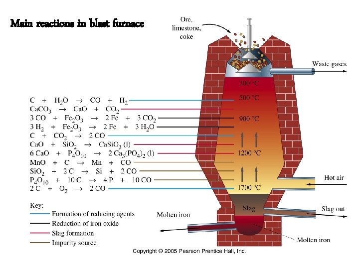 Main reactions in blast furnace 