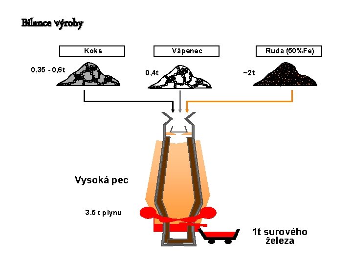 Bilance výroby Koks 0, 35 - 0, 6 t Vápenec 0, 4 t Ruda