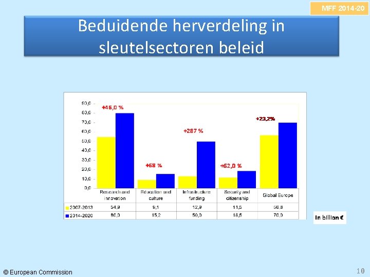 MFF 2014 -20 Beduidende herverdeling in sleutelsectoren beleid © European Commission 10 