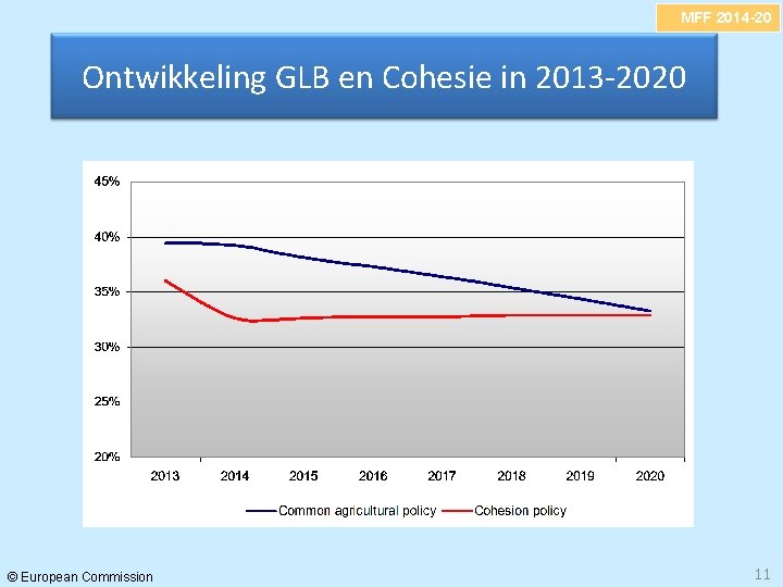 MFF 2014 -20 Ontwikkeling GLB en Cohesie in 2013 -2020 © European Commission 11