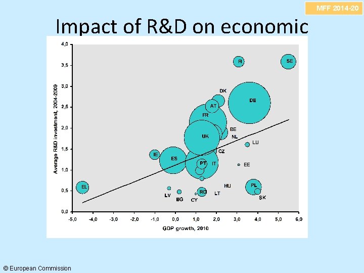 MFF 2014 -20 Impact of R&D on economic recovery © European Commission 