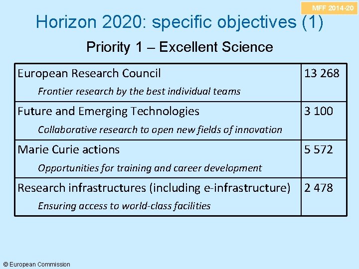 MFF 2014 -20 Horizon 2020: specific objectives (1) Priority 1 – Excellent Science European