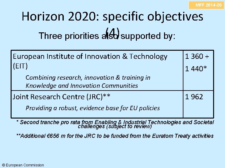 MFF 2014 -20 Horizon 2020: specific objectives (4) supported by: Three priorities also European