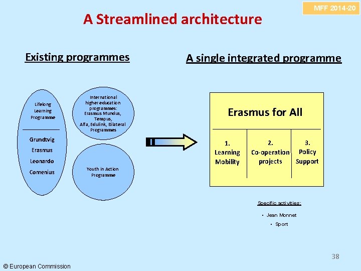 MFF 2014 -20 A Streamlined architecture Existing programmes Lifelong Learning Programme International higher education