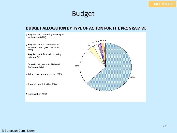 MFF 2014 -20 Budget BUDGET ALLOCATION BY TYPE OF ACTION FOR THE PROGRAMME 47