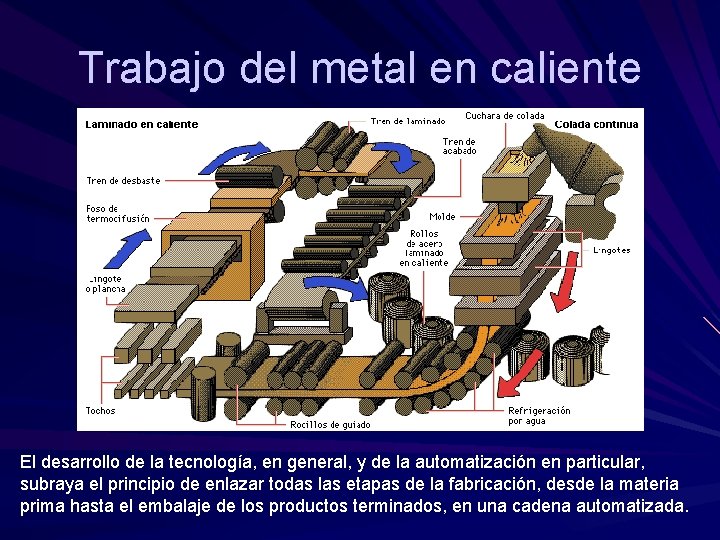 Trabajo del metal en caliente El desarrollo de la tecnología, en general, y de Trabajo del metal en caliente El desarrollo de la tecnología, en general, y de