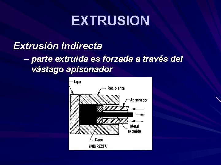 EXTRUSION Extrusión Indirecta – parte extruida es forzada a través del vástago apisonador EXTRUSION Extrusión Indirecta – parte extruida es forzada a través del vástago apisonador