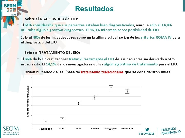 Resultados Sobre el DIAGNÓSTICO del EIO: • El 61% consideraba que sus pacientes estaban Resultados Sobre el DIAGNÓSTICO del EIO: • El 61% consideraba que sus pacientes estaban