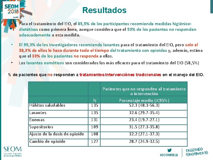 Resultados • Para el tratamiento del EIO, el 85, 5% de los participantes recomienda Resultados • Para el tratamiento del EIO, el 85, 5% de los participantes recomienda