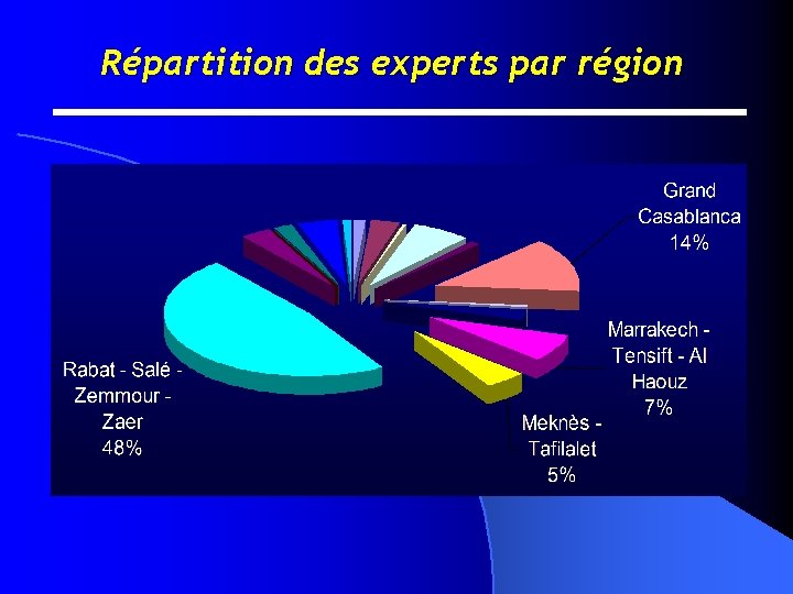 Répartition des experts par région 