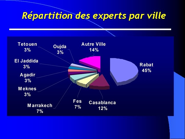 Répartition des experts par ville 