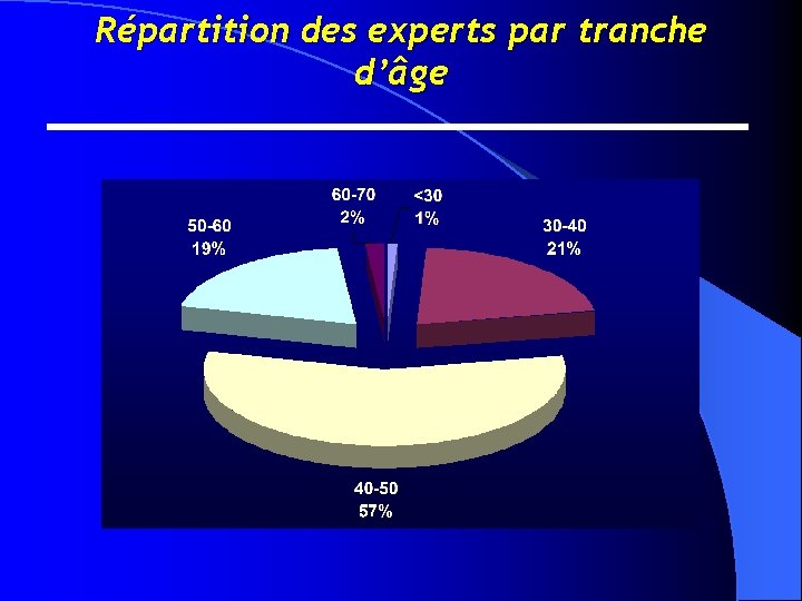 Répartition des experts par tranche d’âge 