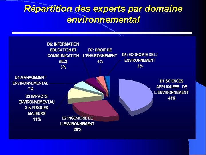 Répartition des experts par domaine environnemental 