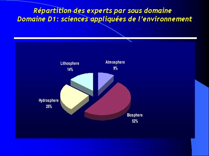 Répartition des experts par sous domaine D 1: sciences appliquées de l’environnement 