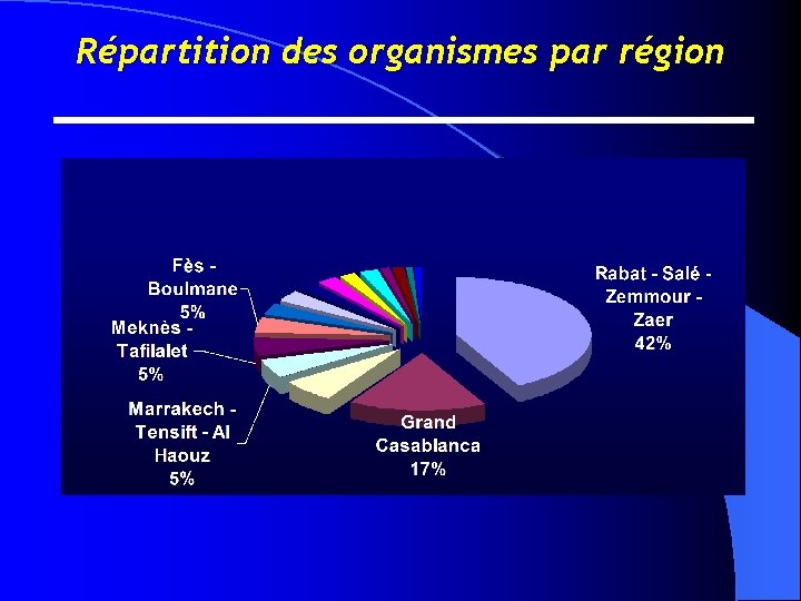 Répartition des organismes par région 