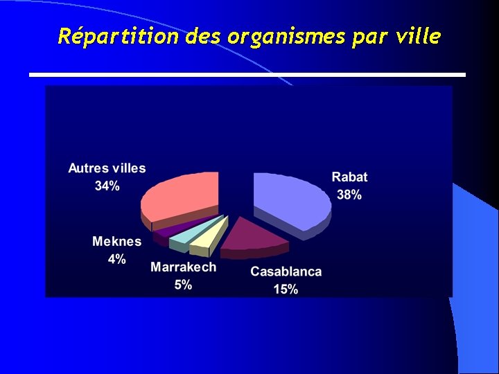 Répartition des organismes par ville 