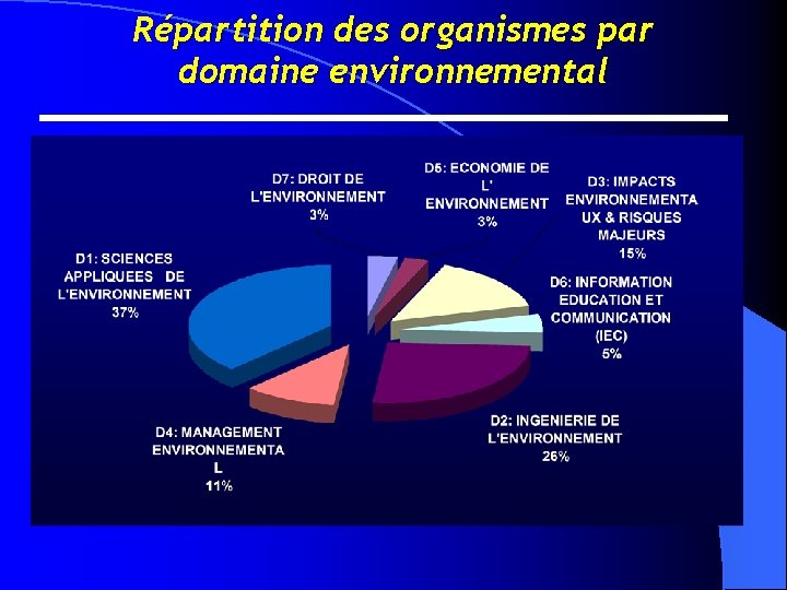 Répartition des organismes par domaine environnemental 