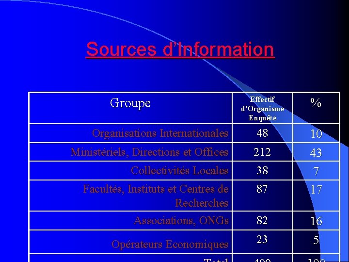 Sources d’Information Effectif d’Organisme Enquêté % Organisations Internationales 48 Ministériels, Directions et Offices 212