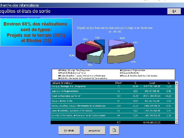 Environ 60% des réalisations sont de types: Projets sur le terrain (33%) et Etudes