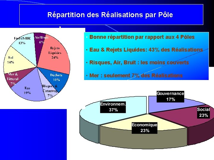 Répartition des Réalisations par Pôle • Bonne répartition par rapport aux 4 Pôles •