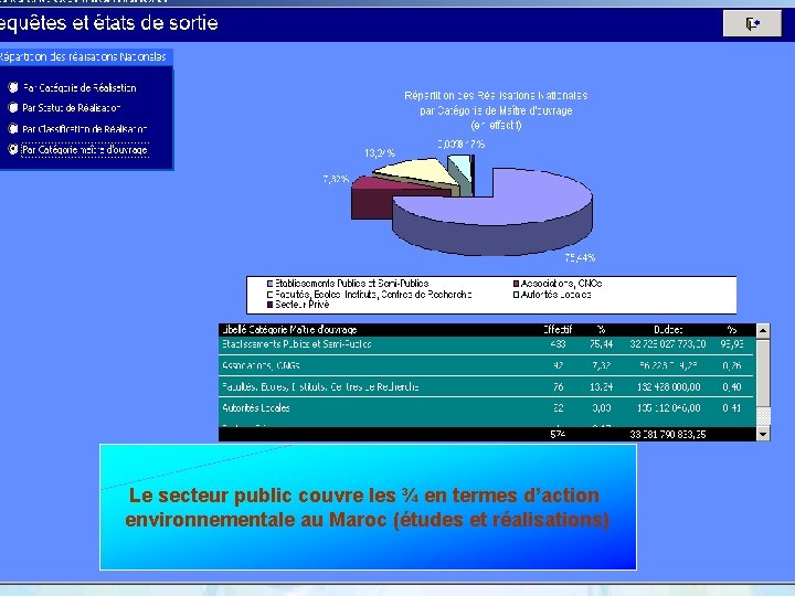 Le secteur public couvre les ¾ en termes d’action environnementale au Maroc (études et