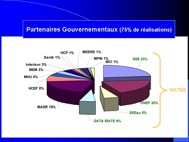 Partenaires Gouvernementaux (75% de réalisations) MATEE 