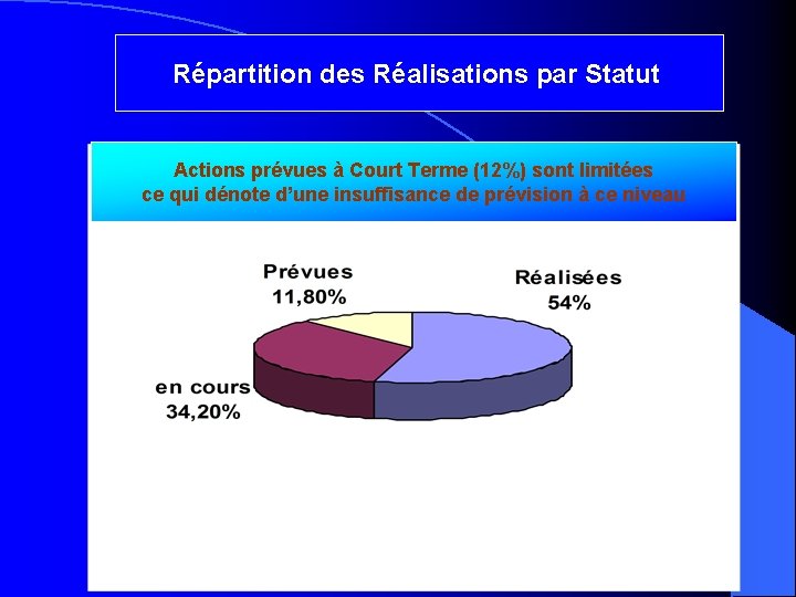 Répartition des Réalisations par Statut Actions prévues à Court Terme (12%) sont limitées ce