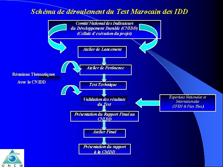 Schéma de déroulement du Test Marocain des IDD Comité National des Indicateurs du Développement