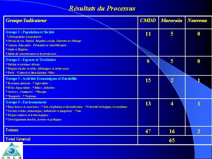 Résultats du Processus Groupe/Indicateur Groupe 1 : Population et Société * Démographie et population