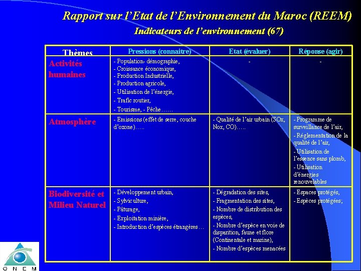 Rapport sur l’Etat de l’Environnement du Maroc (REEM) Indicateurs de l’environnement (67) Thèmes Activités