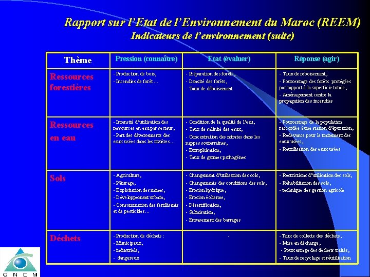 Rapport sur l’Etat de l’Environnement du Maroc (REEM) Indicateurs de l’environnement (suite) Thème Pression