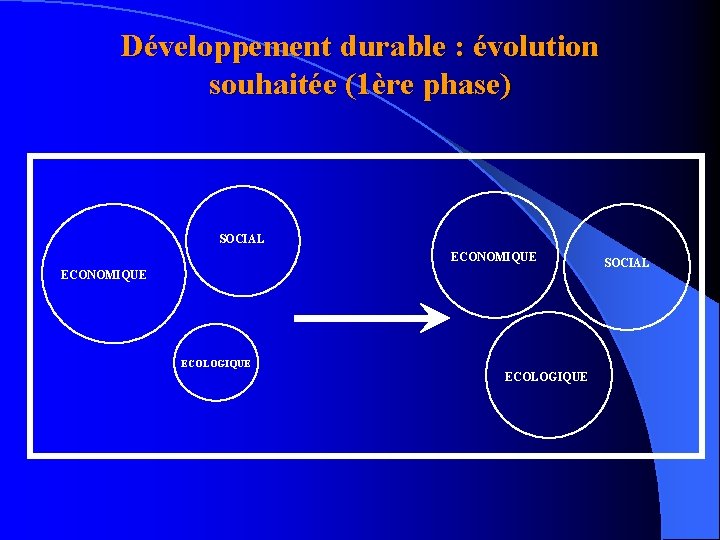 Développement durable : évolution souhaitée (1ère phase) SOCIAL ECONOMIQUE ECOLOGIQUE SOCIAL 